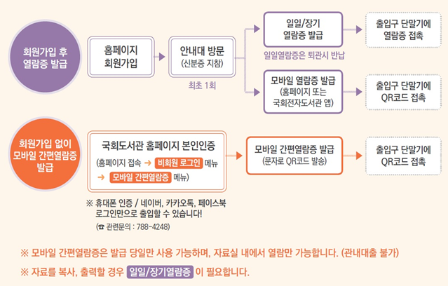 회원가입 후 열람증 발급, 회원가입 없이 모바일 간편열람증 발급 절차 내용
