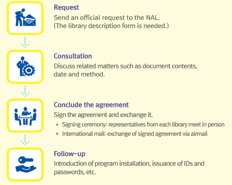 Procedures for Conclusion of Agreement