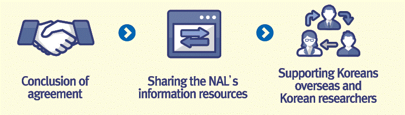 Conclusion of agreement -> Sharing the NAL's information resources -> Supporting Koreans overseas and Korean researchers